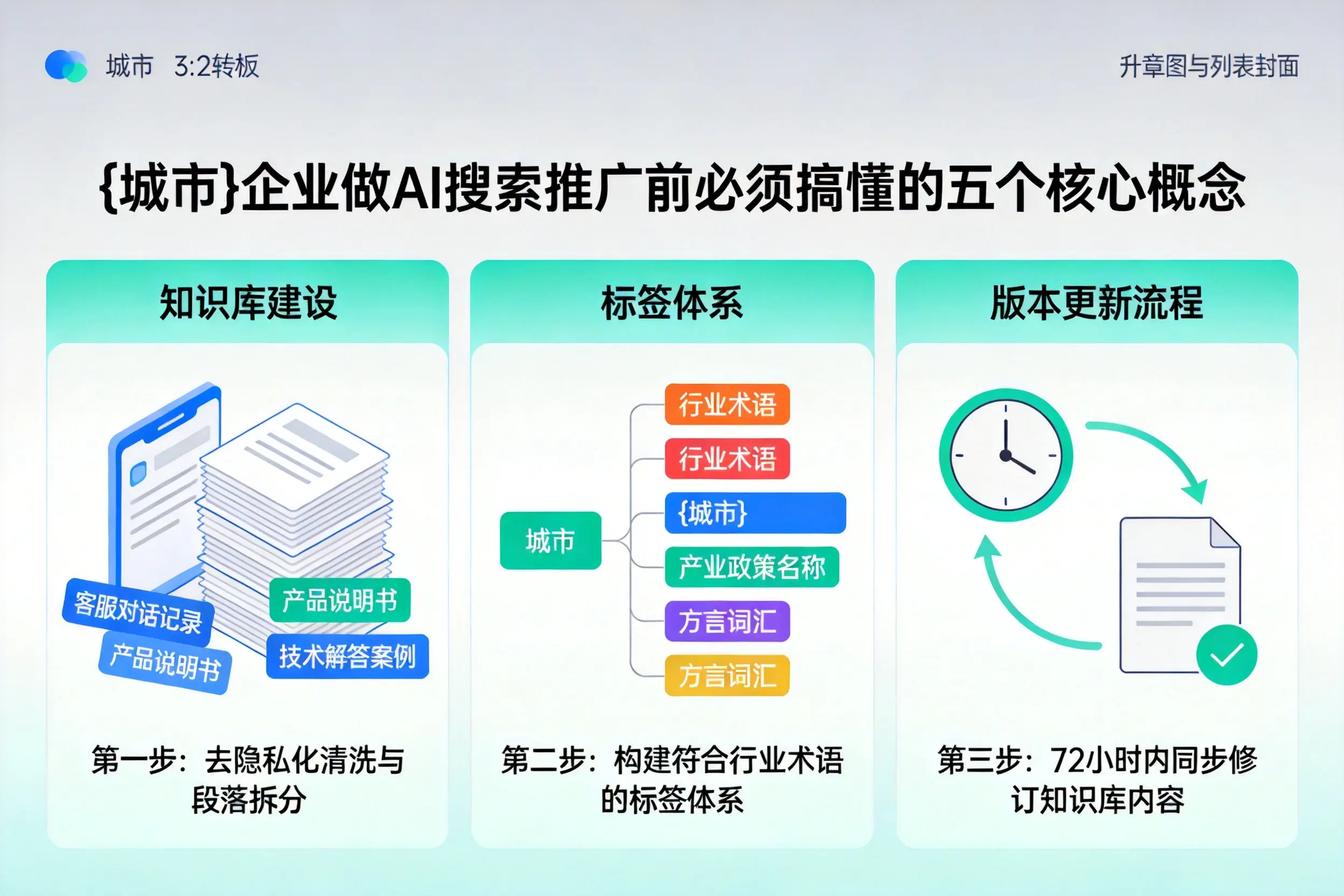 康保企业做AI搜索推广前必须搞懂的五个核心概念